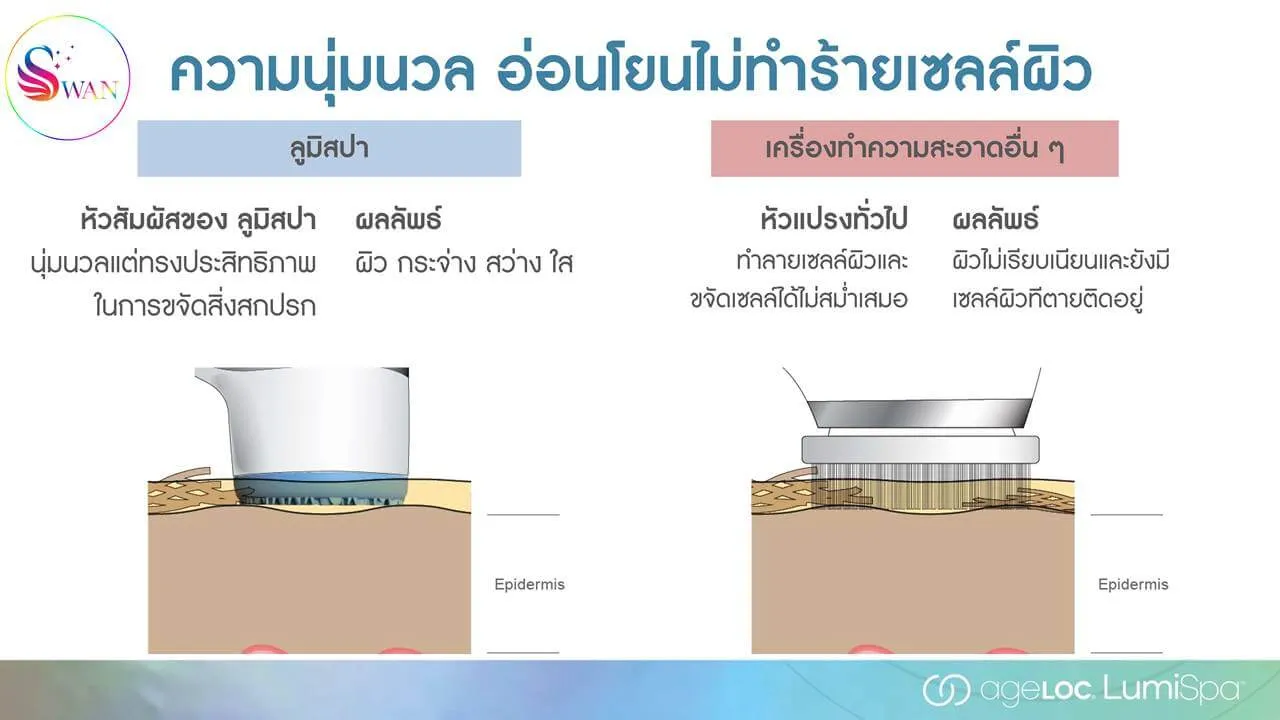 เปรียบเทียบ ความอ่อนโยนของหัวสัมผัส เครื่องล้างหน้านูสกิน ลูมิสปา ไอโอ กับเครื่องล้างหน้าทั่วไปตามท้องตลาด