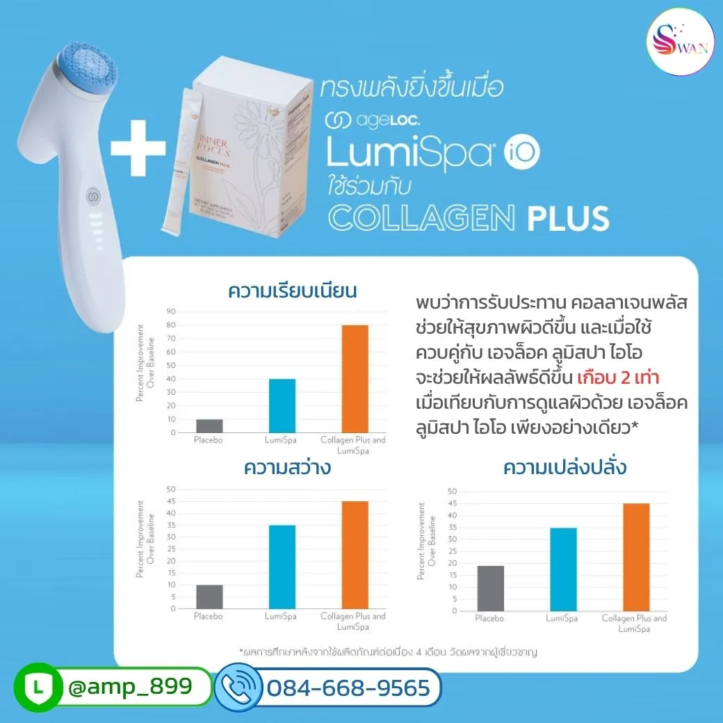 ใช้ เครื่องล้างหน้านูสกิน ลูมิสปาไอโอ ร่วมกับ Collagen Plus ให้ผลลัพธ์ดีขึ้นถึง 2 เท่า