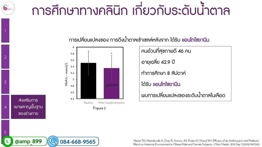 กราฟแสดงผลการวิจัยแอนโทไซยานินลดน้ำตาลในเลือด HbA1c