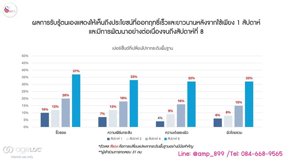 เอจล็อค ทรูเฟซ เปปไทด์ เรตินอล นูสกิน คอมเพล็กซ์ ผลการทดสอบทางคลีนิค หลังใช้ 1 สัปดาห์ และดีขึ่นเรื่อยๆ จนถึงสัปดาห์ที่ 8