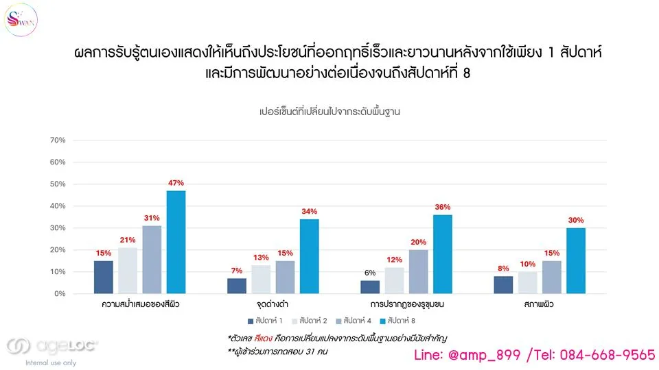 ageLOC Tru Face Peptide Retinol Complex Nuskin-11 Clinical Study เอจล็อค ทรูเฟซ เปปไทด์ เรตินอล คอมเพล็กซ์