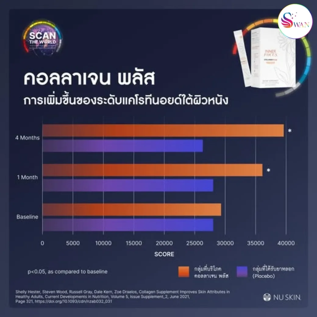 Inner Focus Collagen Plus+ Nuskin (คอลลาเจน พลัส นูสกิน) ช่วยเพิ่มค่าสารต้านอนุมูลอิสระ